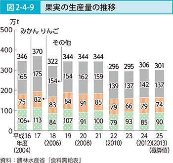 図2-4-9 果実の生産量の推移