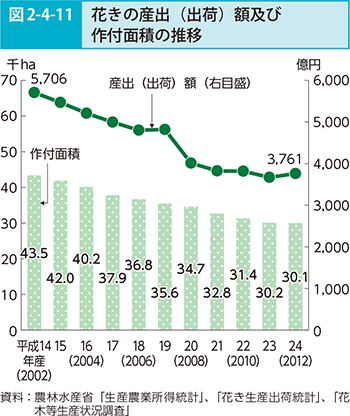 図2-4-11 花きの産出（出荷）額及び作付面積の推移