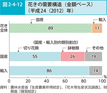 図2-4-12 花きの需要構造（金額ベース）（平成24（2012）年）