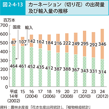 図2-4-13 カーネーション（切り花）の出荷量及び輸入量の推移