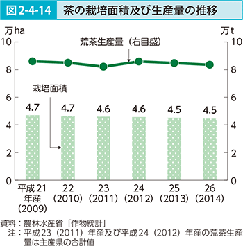 図2-4-14 茶の栽培面積及び生産量の推移