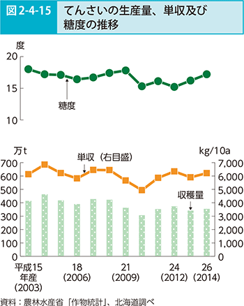 図2-4-15 てんさいの生産量、単収及び糖度の推移