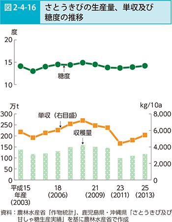 図2-4-16 さとうきびの生産量、単収及び糖度の推移