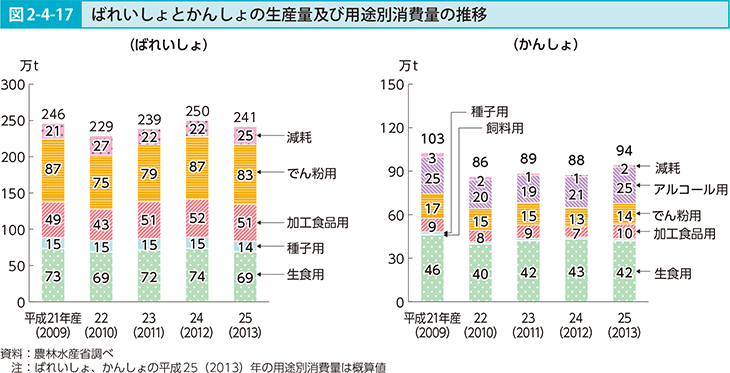 図2-4-17 ばれいしょとかんしょの生産量及び用途別消費量の推移