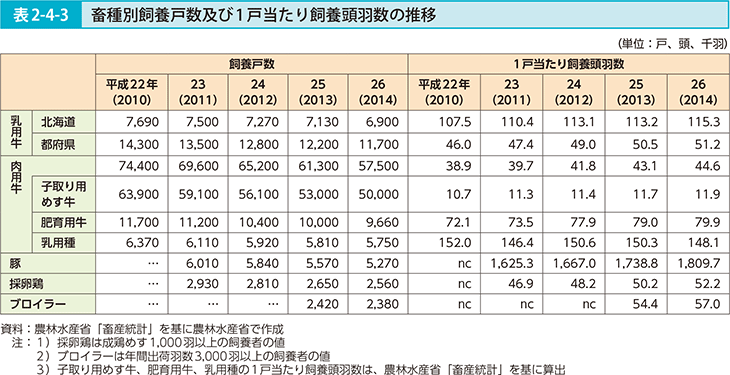 表2-4-3 畜種別飼養戸数及び1戸当たり飼養頭羽数の推移