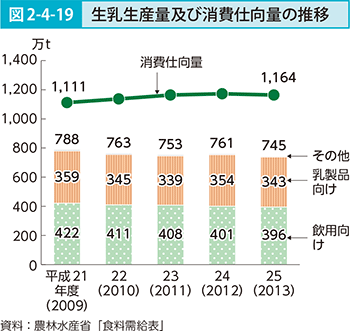 図2-4-19 生乳生産量及び消費仕向量の推移