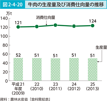 図2-4-20 牛肉の生産量及び消費仕向量の推移