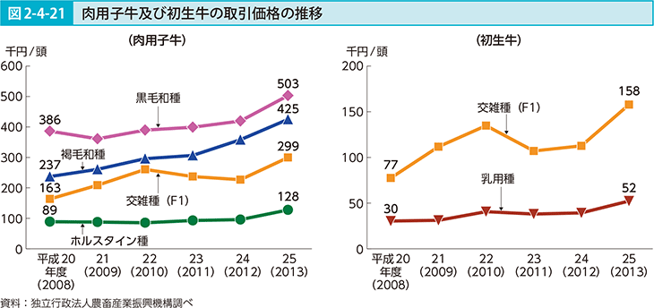 図2-4-21 肉用子牛及び初生牛の取引価格の推移