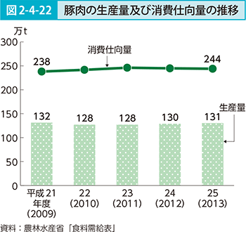 図2-4-22 豚肉の生産量及び消費仕向量の推移