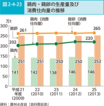 図2-4-23 鶏肉・鶏卵の生産量及び消費仕向量の推移