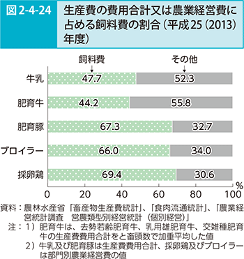 図2-4-24　生産費の費用合計または農業経営日に占める飼料費の割合（平成25（2013）年度）