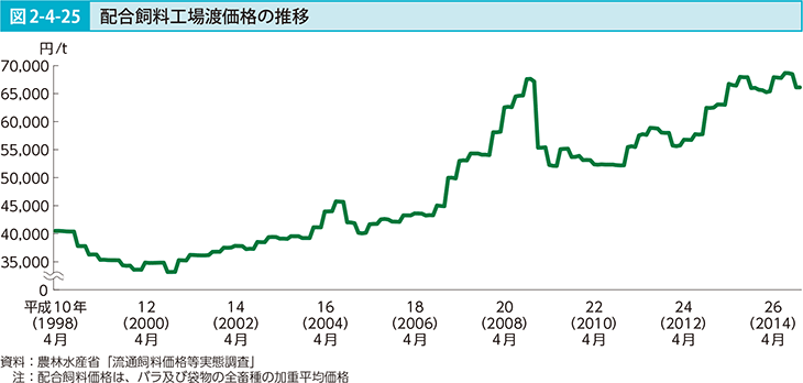 図2-4-25 配合飼料工場渡価格の推移