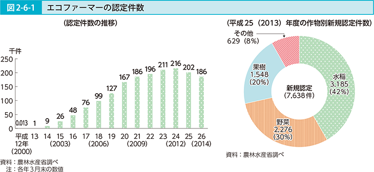 図2-6-1 エコファーマーの認定件数