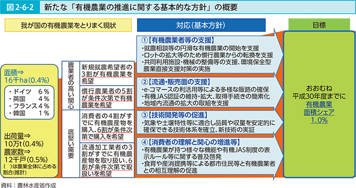 図2-6-2 新たな「有機農業の推進に関する基本的な方針」の概要