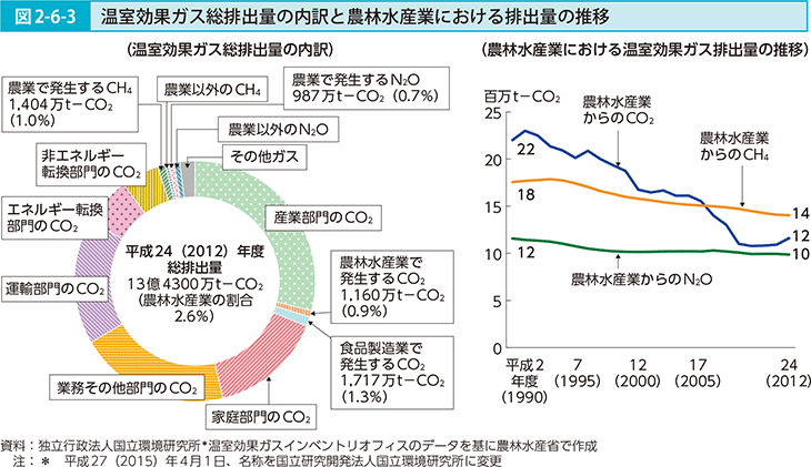 図2-6-3　温室効果ガス総排出量の内訳と農林水産業における排出量の推移