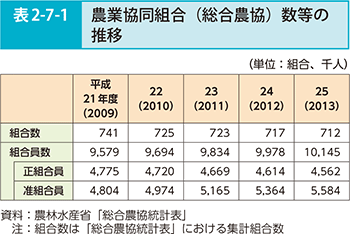 表2-7-1 農業協同組合（総合農協）数等の推移