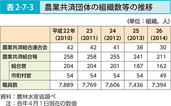 表2-7-3　農業共済団体の組織数等の推移