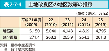 表2-7-4 土地改良区の地区数等の推移