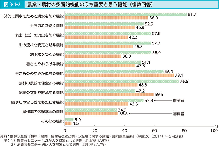 図3-1-2 農業・農村の多面的機能のうち重要と思う機能（複数回答）