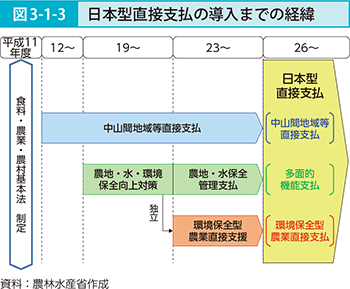 図3-1-3 日本型直接支払いの導入までの経緯