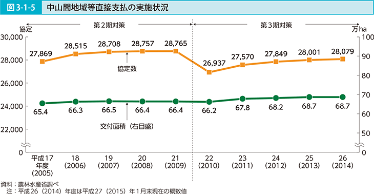 図3-1-5 中山間地域等直接支払の実施調査