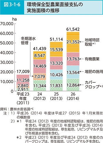 図3-1-6 環境保全型農業直接支払の実施面積の推移