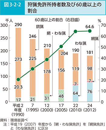 図3-2-2 狩猟免許所持者数及び60歳以上の割合