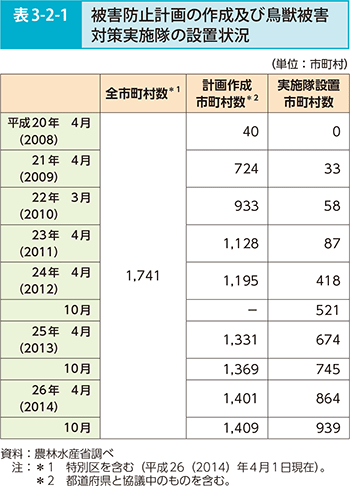 表3-2-1 被害防止計画の作成及び鳥獣被害対策実施体の設置状況