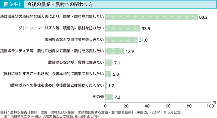 図3-4-1 今後の農業・農村への関わり方