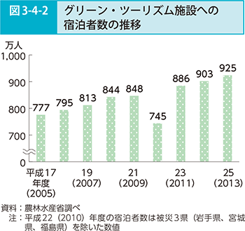 図3-4-2 グリーン・ツーリズム施設への宿泊者数の推移