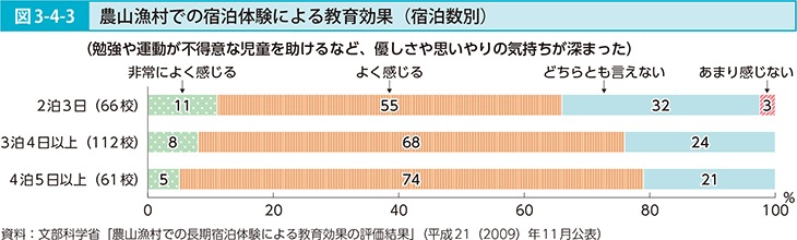 図3-4-3 農山漁村での宿泊体験による教育効果（宿泊数別）