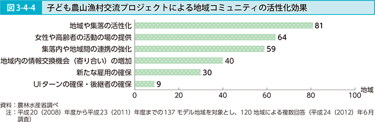 図3-4-4 子ども農山漁村交流プロジェクトによる地域コミュニティの活性化効果