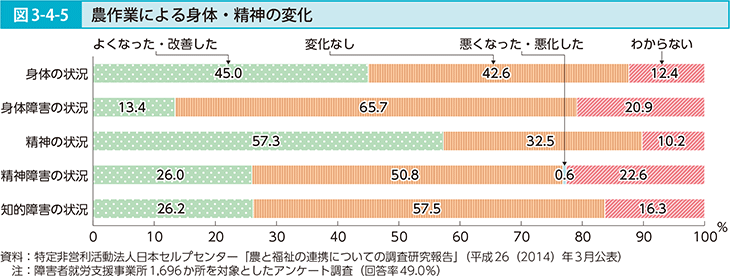 図3-4-5 農作業による身体・精神の変化