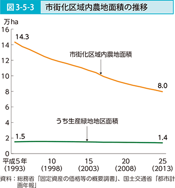 図3-5-3 市街化区域内農地面積の推移