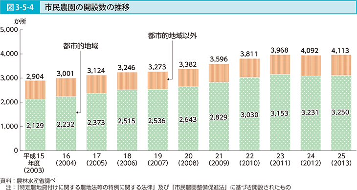 図3-5-4 市民農園の開設数の推移