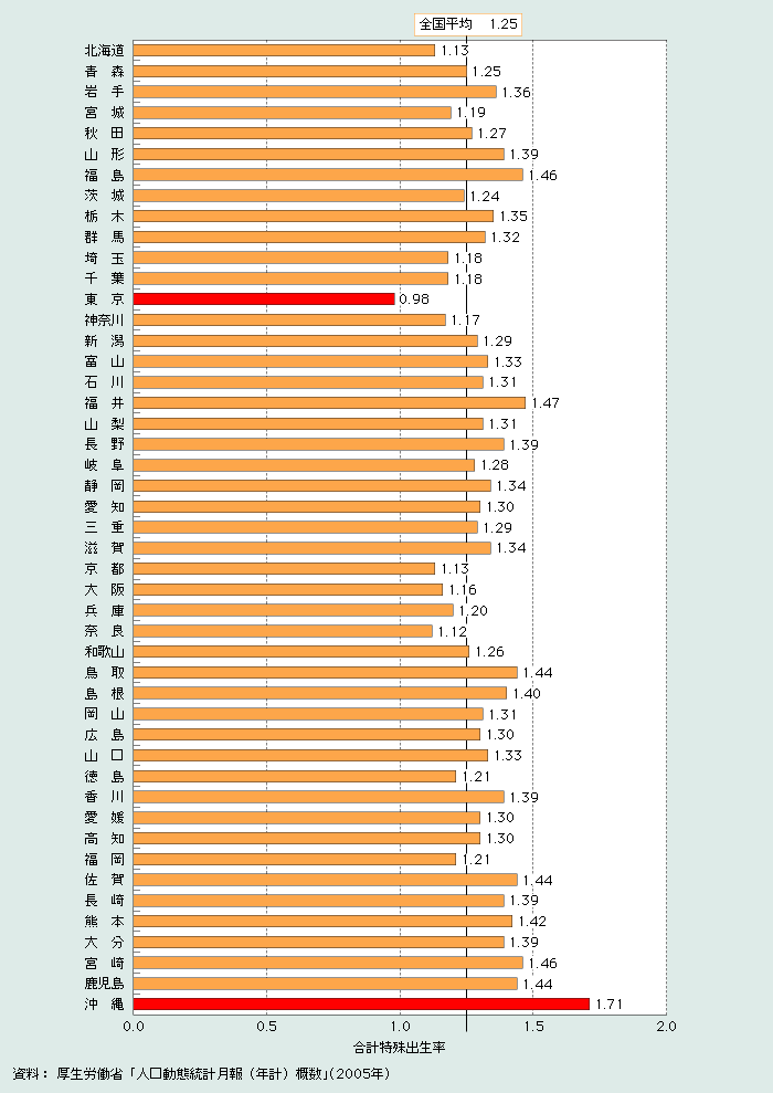 第1‐1‐16図　都道府県別合計特殊出生率（2005年）