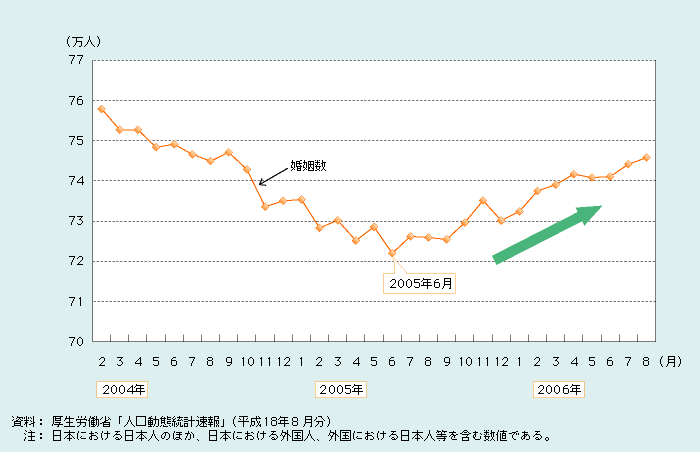 第1‐1‐20図　婚姻数の推移（当月を含む過去１年間の累計）