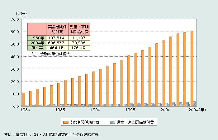 第1‐2‐7図　社会保障給付費における高齢者関係給付費と児童・家族関係給付費の推移