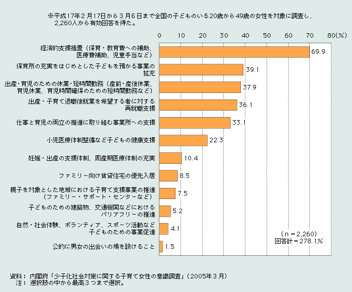 第1‐3‐7図　子育て女性の意識調査の結果