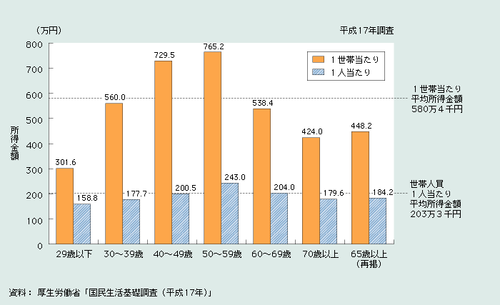 第1‐3‐8図　世帯主の年齢階級別にみた１世帯当たり、世帯人員１人当たり平均所得金額