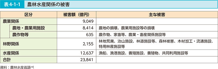 表4-1-1 農林水産関係の被害