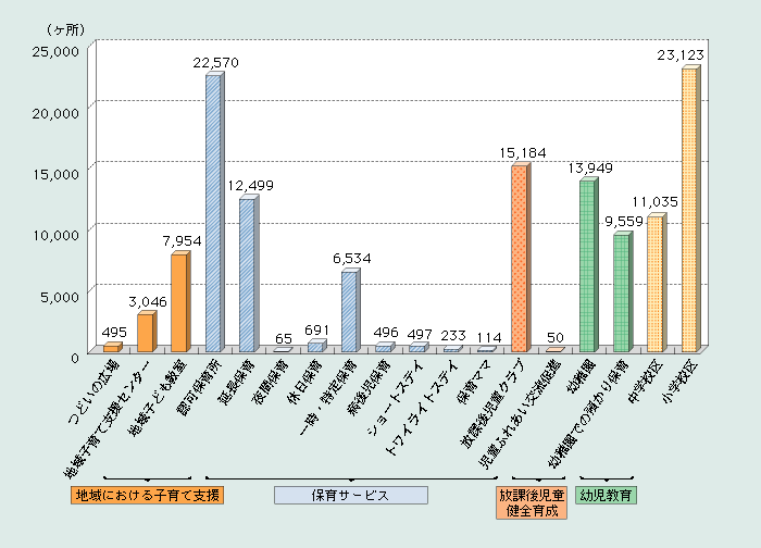 第1‐3‐12図　市町村における各種子育て支援事業の現状