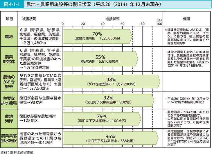 図4-1-1 農地・農業用施設等の復旧状況