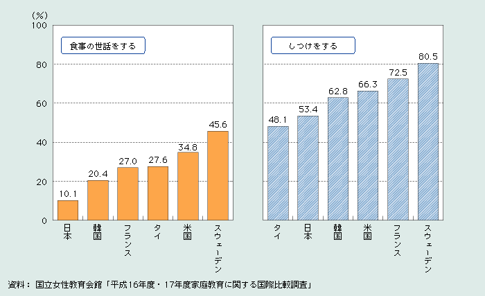 第1‐3‐14図　家事・育児の父親の参加率