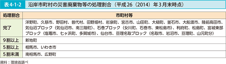 表4-1-2 沿岸市町村の災害廃棄物等の処理状況