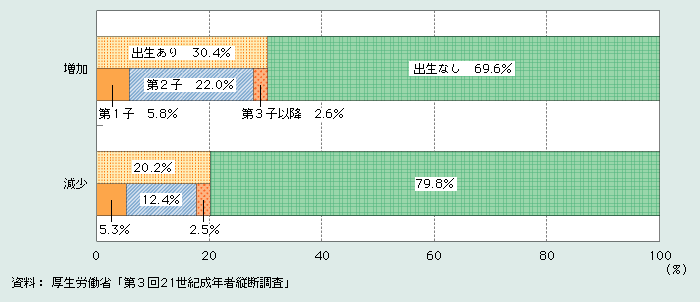 第1‐3‐15図　夫の家事・育児時間の増減別にみた出生の状況