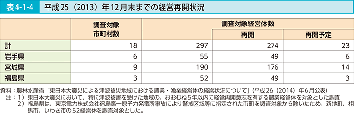 表4-1-4 平成25（2013）年12月末までの経営再開状況