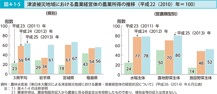 図4-1-5 津波被災地域における農業経営体の農業所得の推移