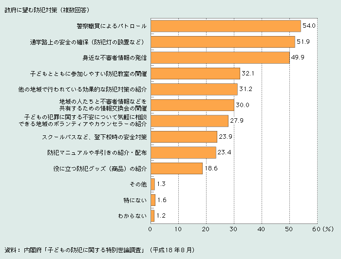 第1‐3‐17図　登下校時の安全対策