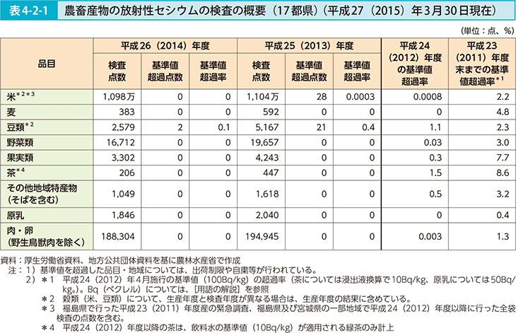 表4-2-1 農畜産物の放射性セシウムの検査の概要（17都県）（平成27（2015）年3月30日現在）